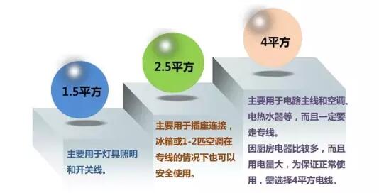 91茄子成品短视频入口-家装电线选择和布线施工要领