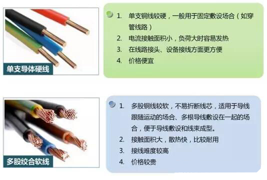 91茄子成品短视频入口-家装电线选择和布线施工要领
