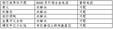 铜电缆和铝合金电缆的各种指标比较