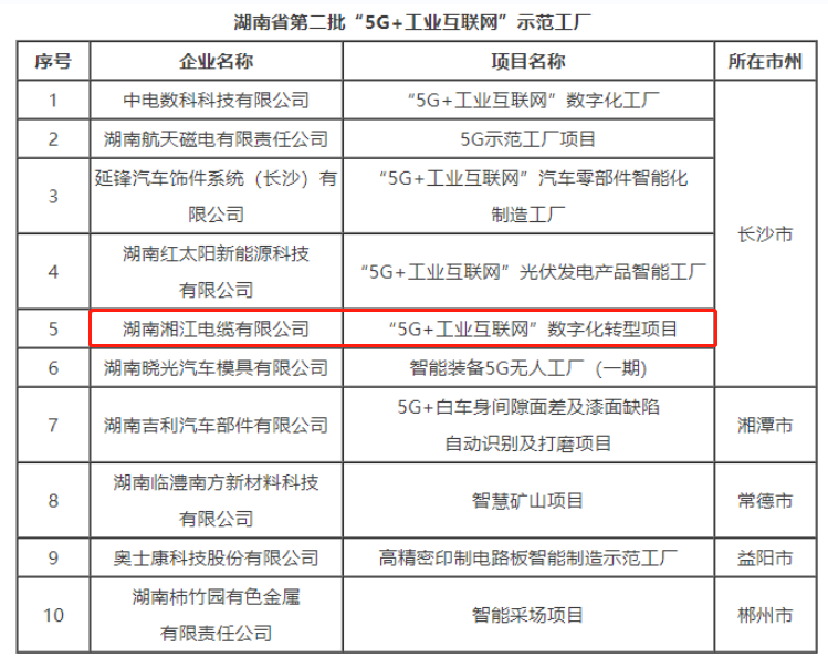 91茄子成品短视频入口成为湖南省第二批“5G+工业互联网”示范工厂